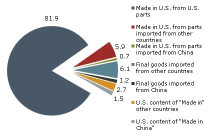 what percentage of products are from china